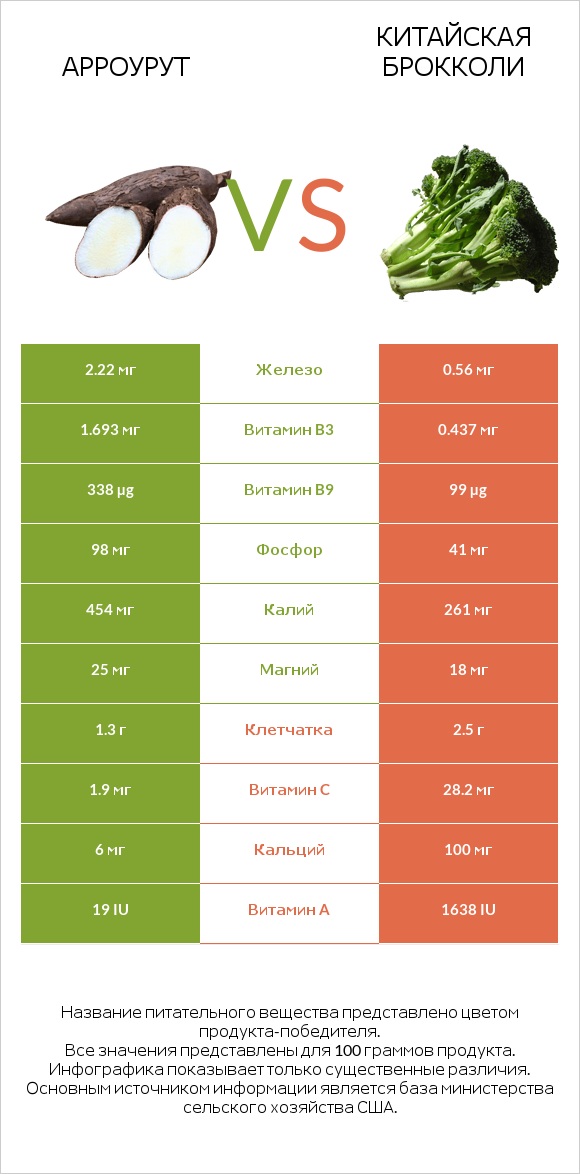 Арроурут vs Китайская брокколи infographic