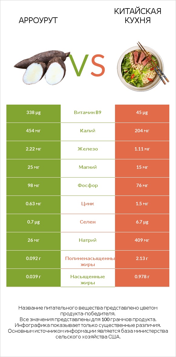 Арроурут vs Китайская кухня infographic