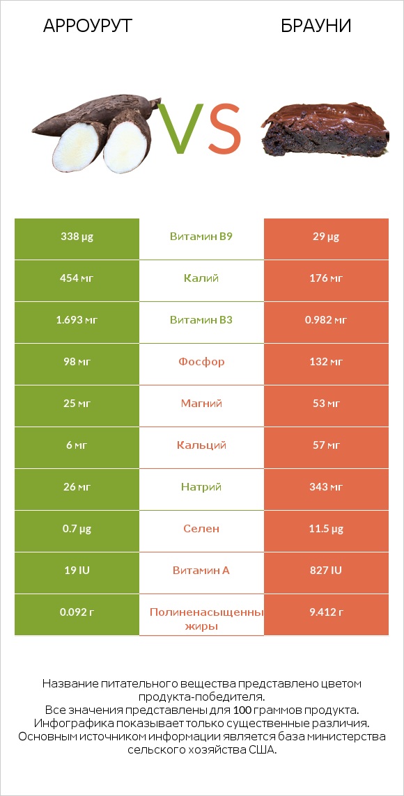 Арроурут vs Брауни infographic