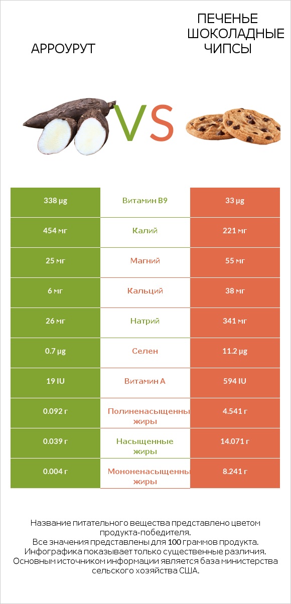 Арроурут vs Печенье Шоколадные чипсы infographic