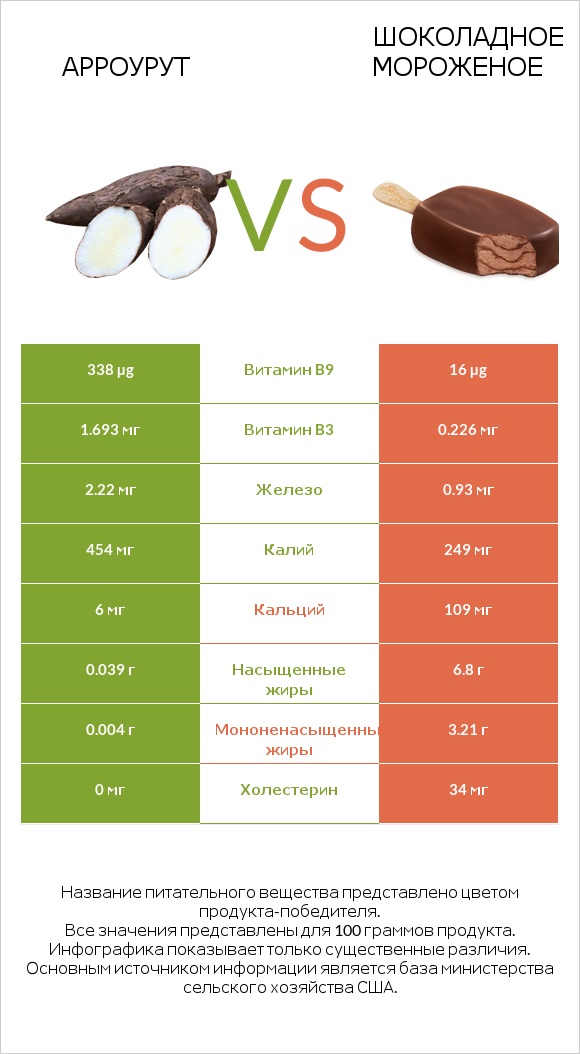 Арроурут vs Шоколадное мороженое infographic