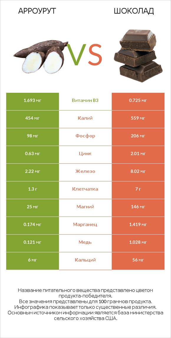 Арроурут vs Шоколад infographic