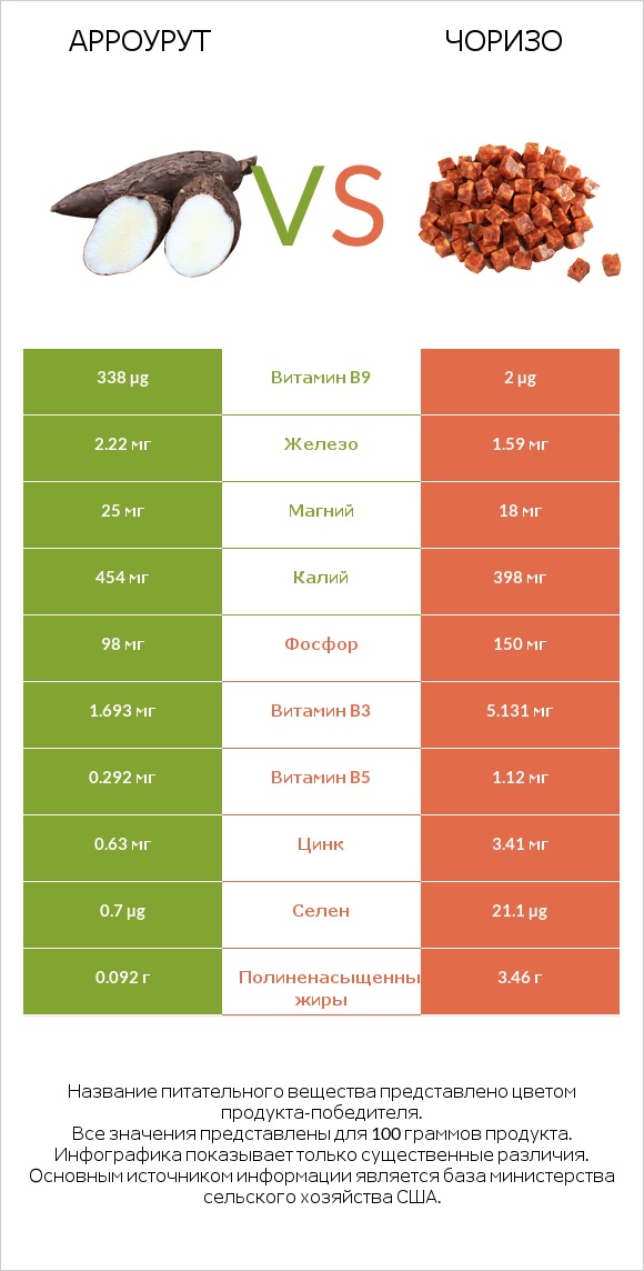 Арроурут vs Чоризо infographic