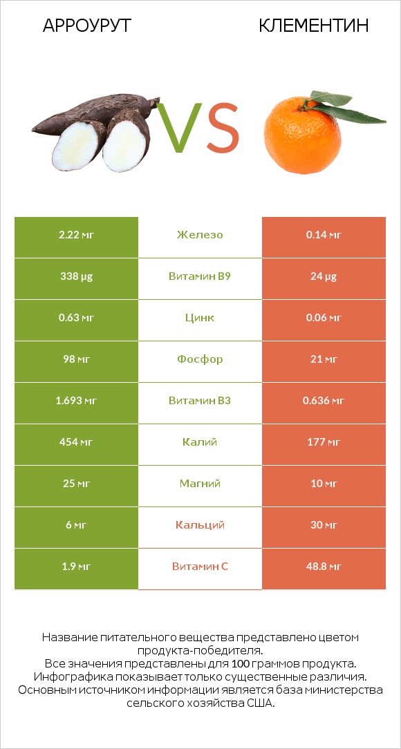Арроурут vs Клементин infographic