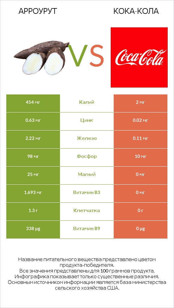 Арроурут vs Кока-Кола infographic