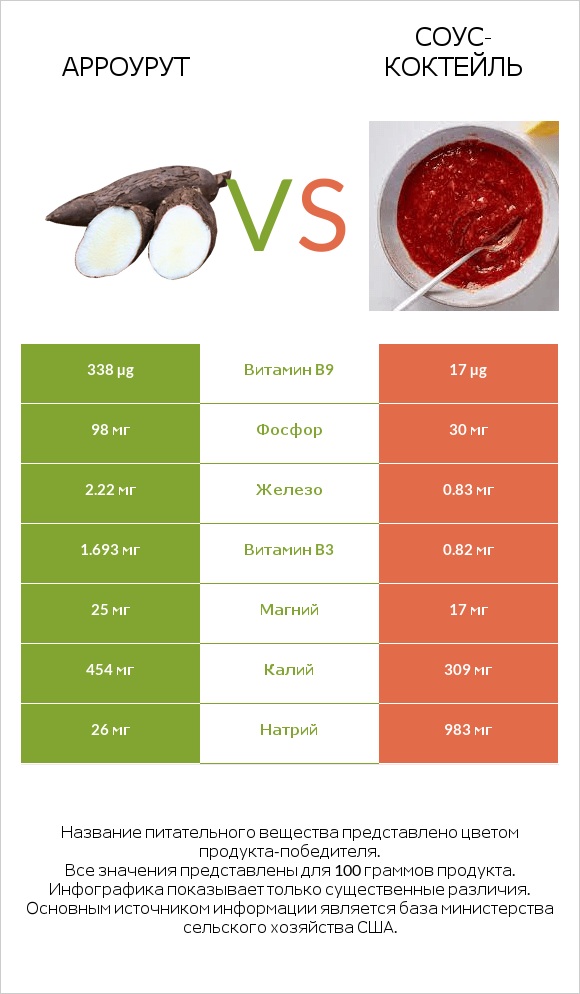 Арроурут vs Соус-коктейль infographic
