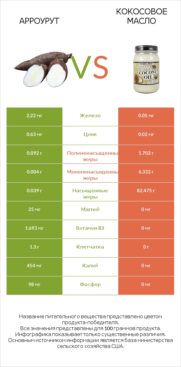 Арроурут vs Кокосовое масло infographic