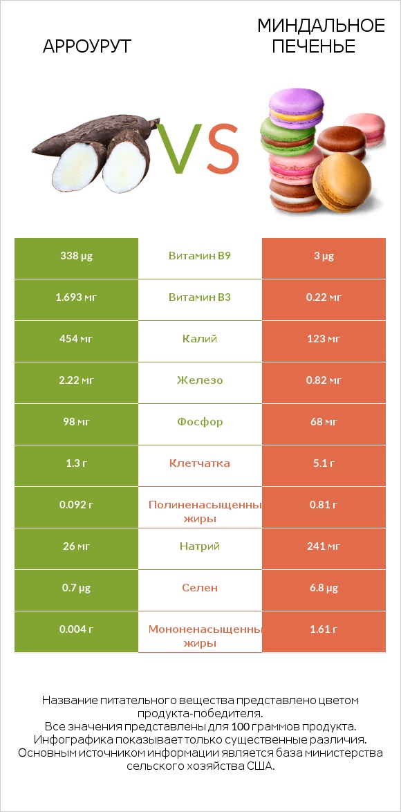 Арроурут vs Миндальное печенье infographic