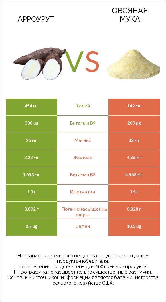 Арроурут vs Овсяная мука infographic