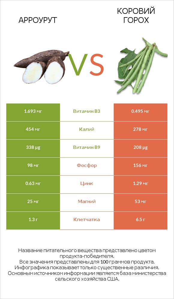 Арроурут vs Коровий горох infographic