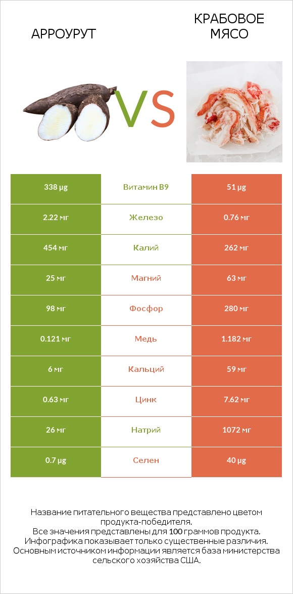 Арроурут vs Крабовое мясо infographic