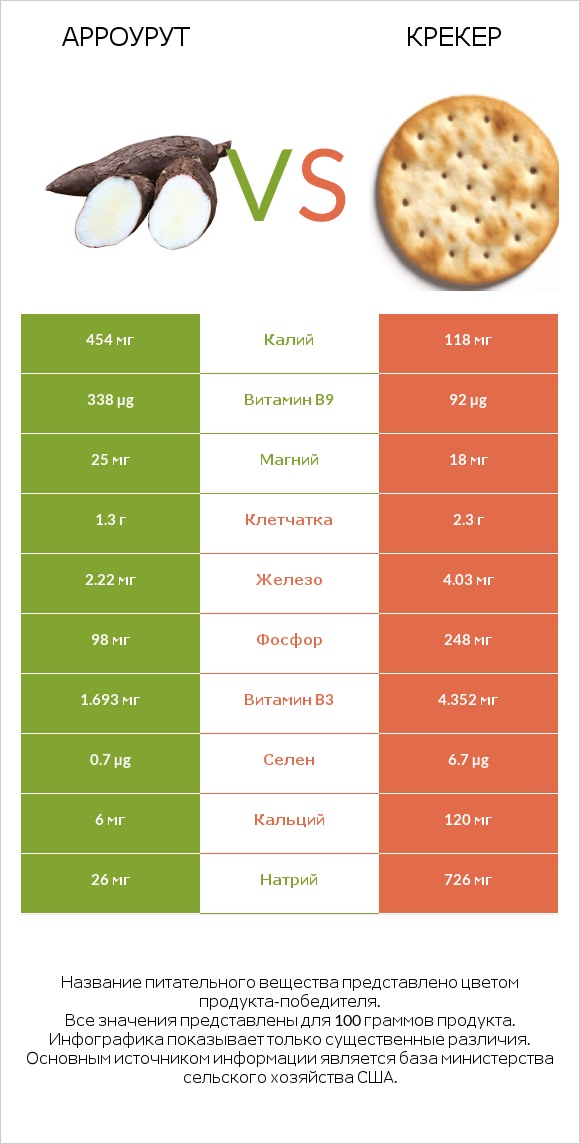 Арроурут vs Крекер infographic