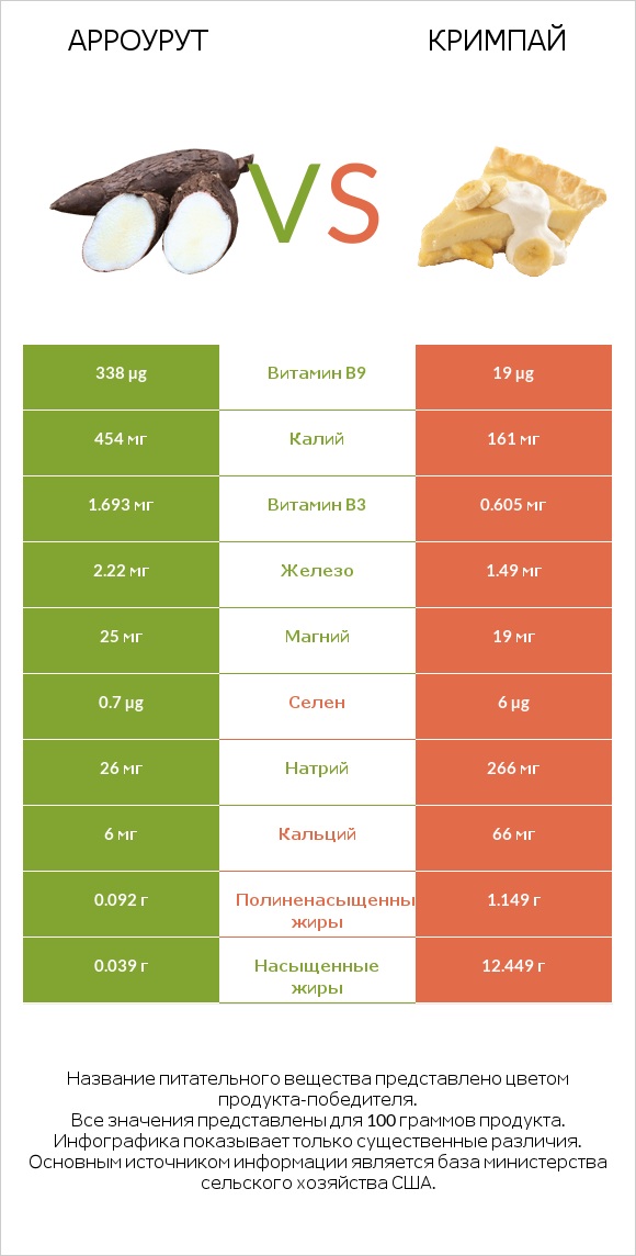 Арроурут vs Кримпай infographic