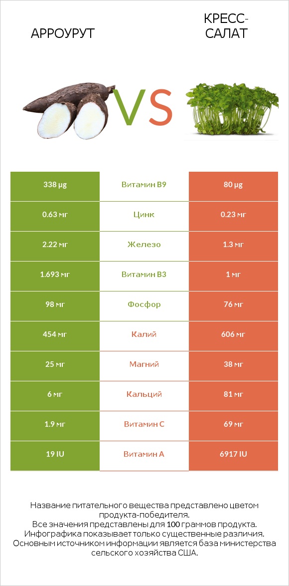 Арроурут vs Кресс-салат infographic