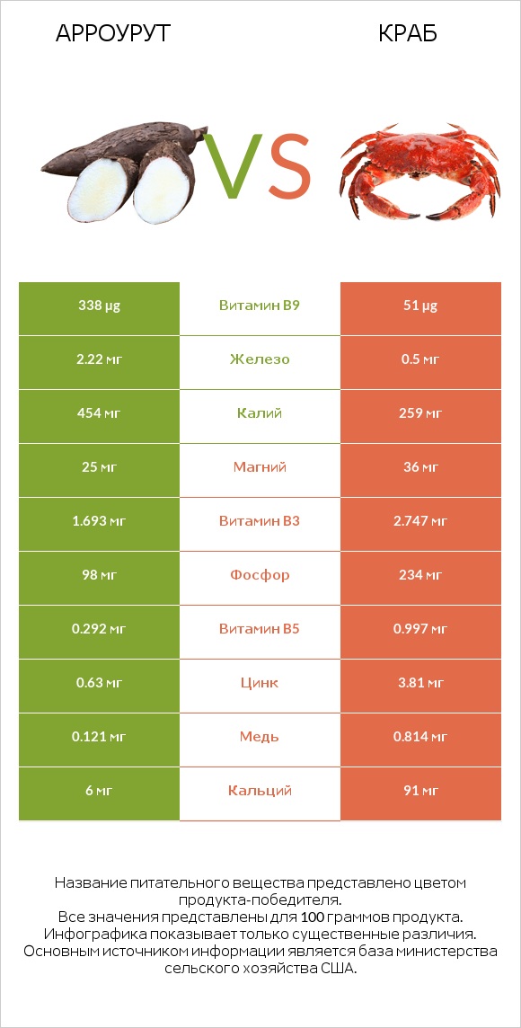 Арроурут vs Краб infographic