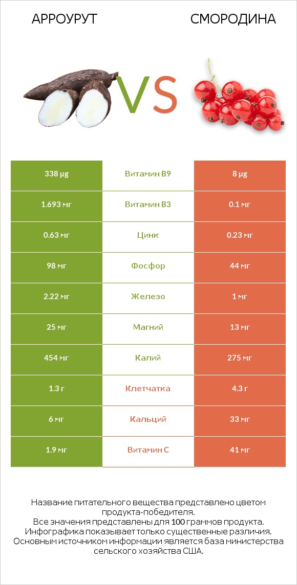 Арроурут vs Смородина infographic