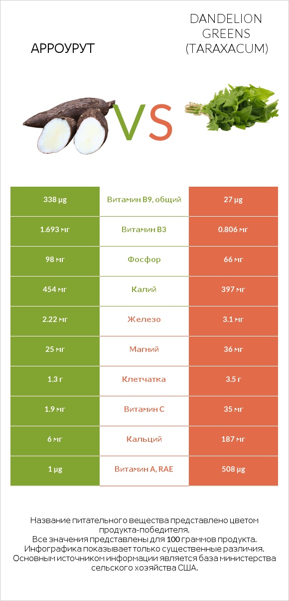 Арроурут vs Dandelion greens infographic