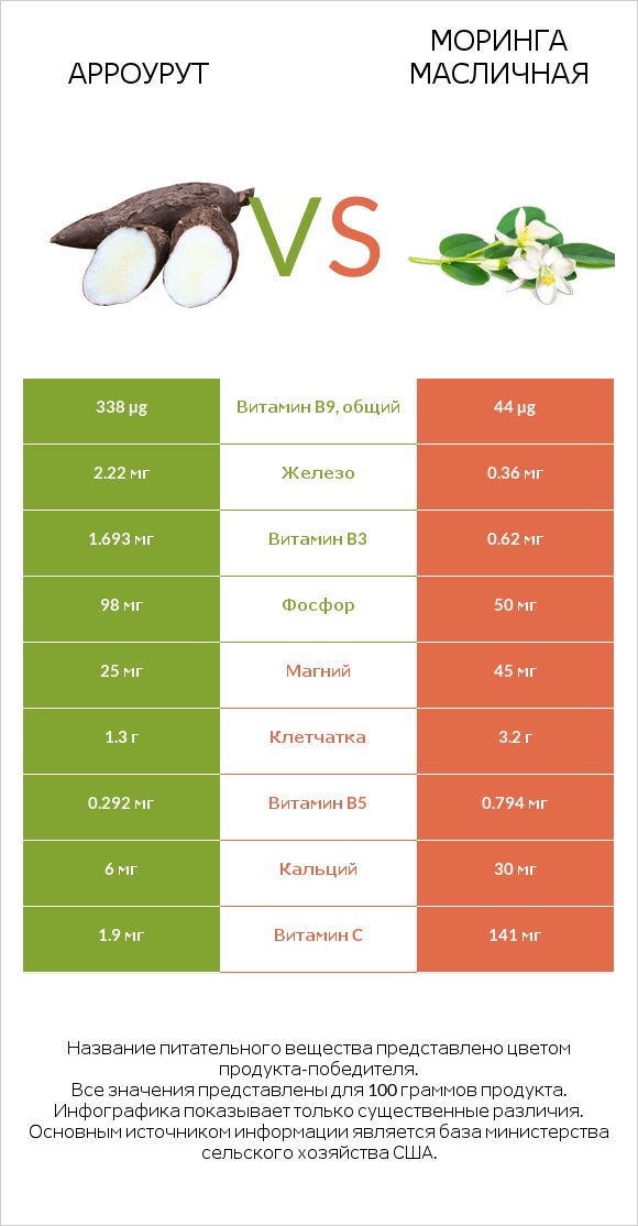 Арроурут vs Моринга масличная infographic