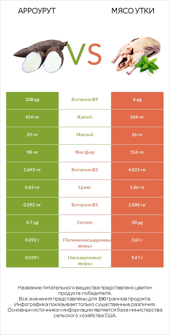 Арроурут vs Мясо утки infographic