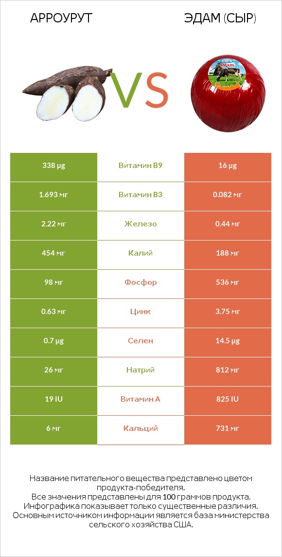 Арроурут vs Эдам (сыр) infographic