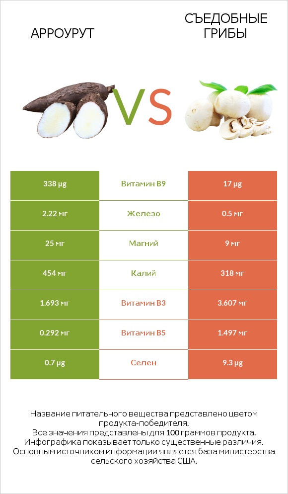 Арроурут vs Съедобные грибы infographic