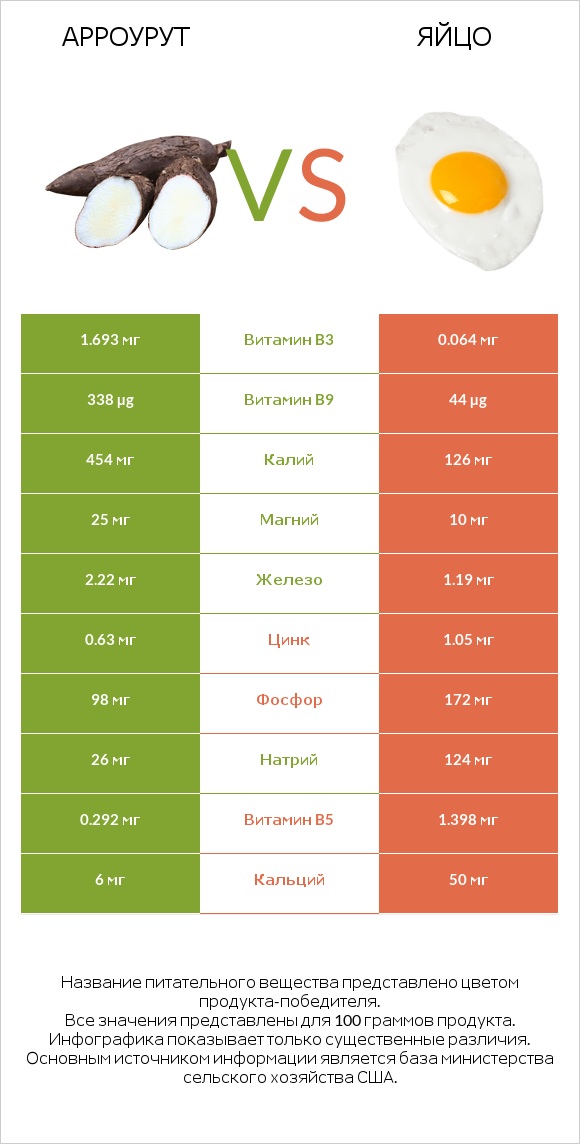 Арроурут vs Яйцо infographic