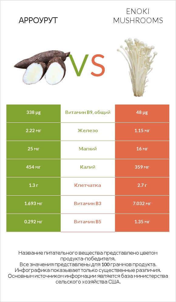 Арроурут vs Enoki mushrooms infographic