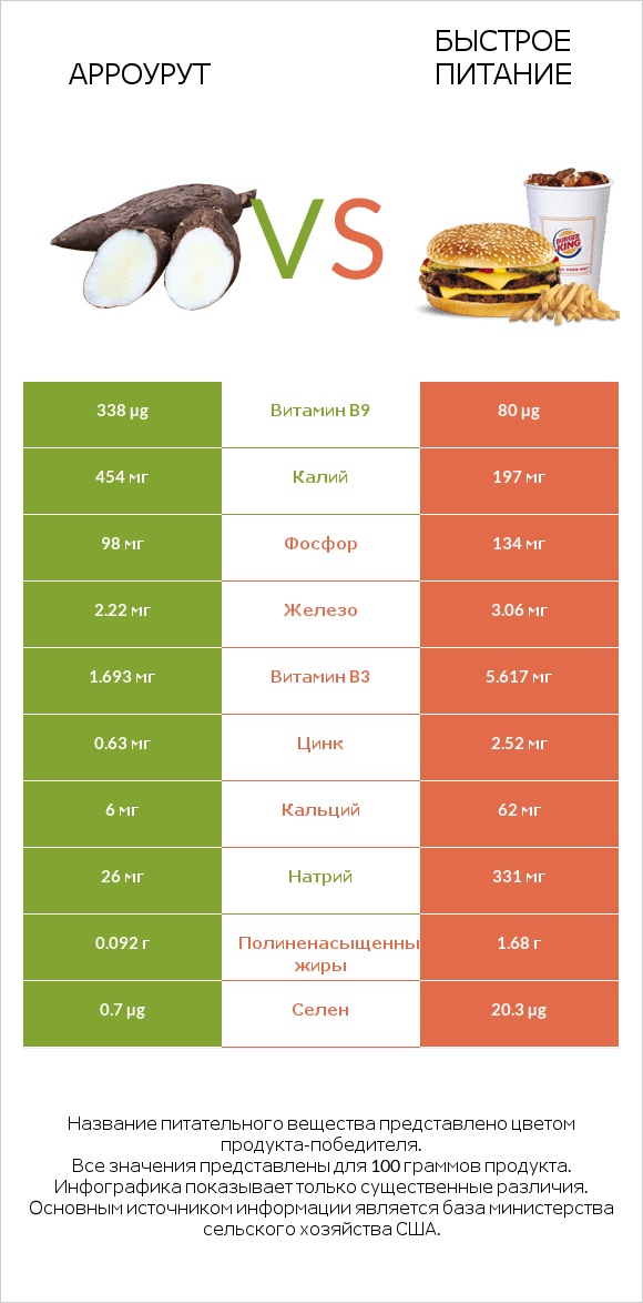 Арроурут vs Быстрое питание infographic