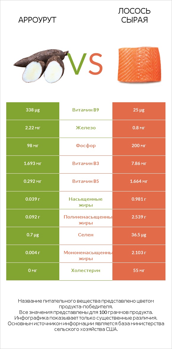 Арроурут vs Лосось сырая infographic