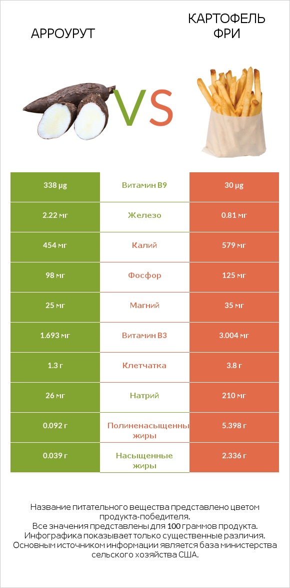 Арроурут vs Картофель фри infographic