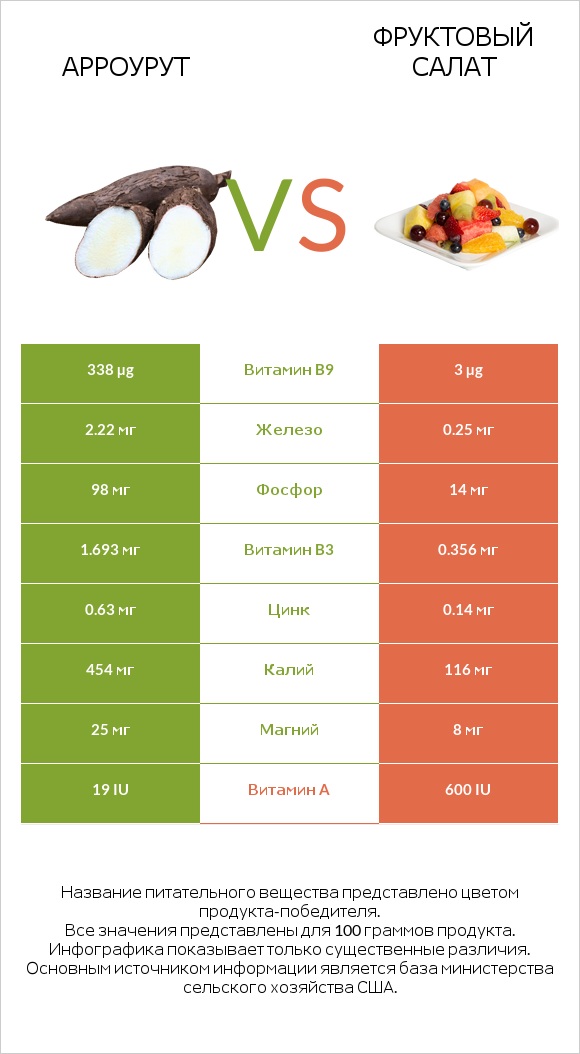 Арроурут vs Фруктовый салат infographic