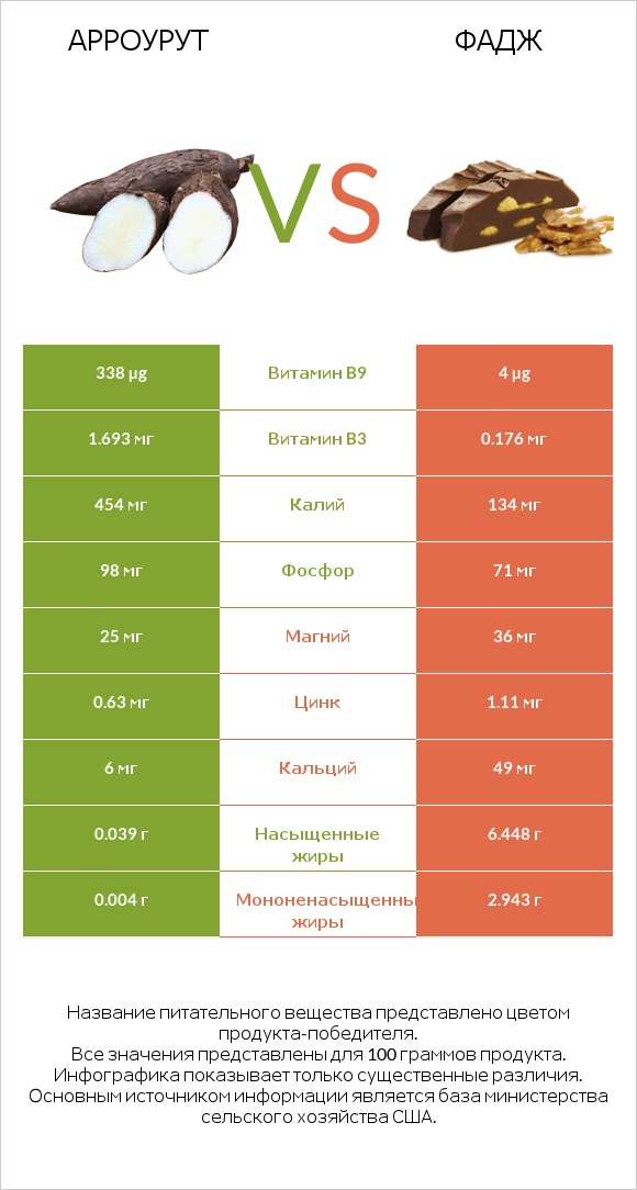 Арроурут vs Фадж infographic