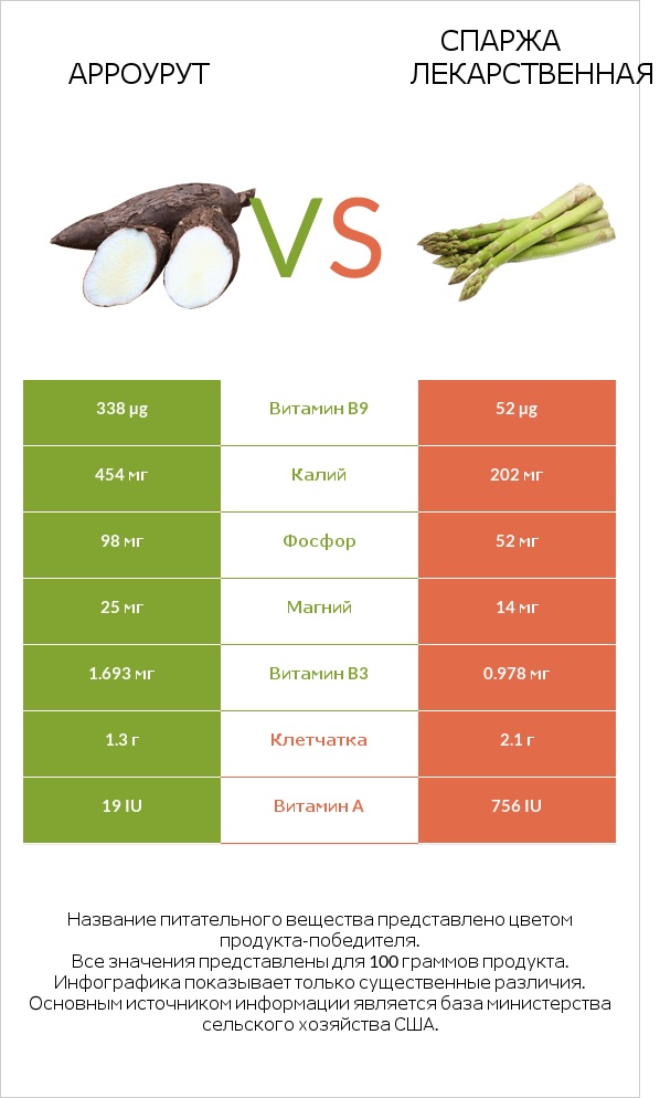 Арроурут vs Спаржа лекарственная infographic