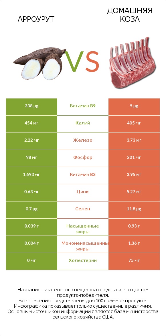 Арроурут vs Домашняя коза infographic