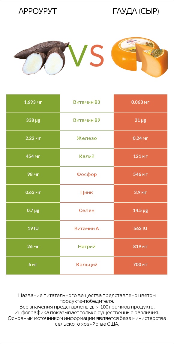 Арроурут vs Гауда (сыр) infographic