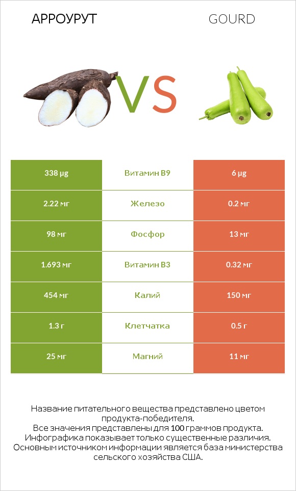 Арроурут vs Gourd infographic