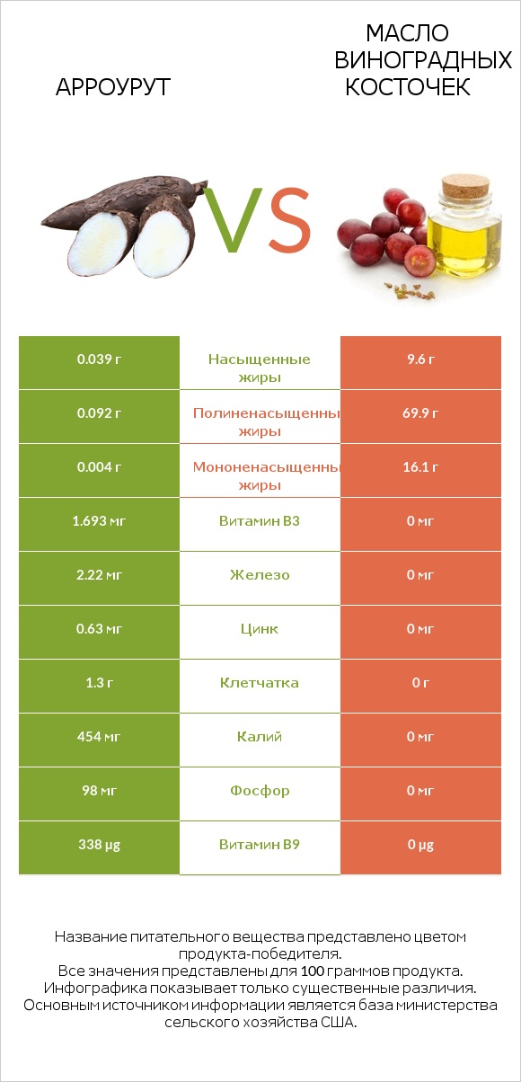 Арроурут vs Масло виноградных косточек infographic