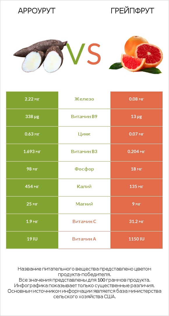 Арроурут vs Грейпфрут infographic