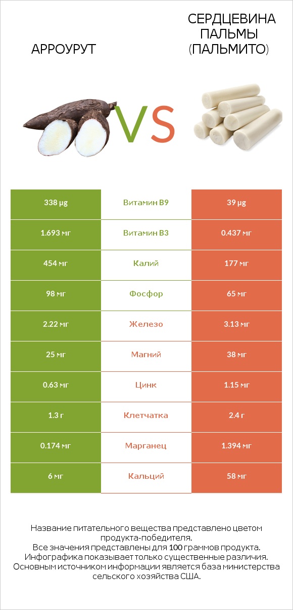 Арроурут vs Сердцевина пальмы (пальмито) infographic