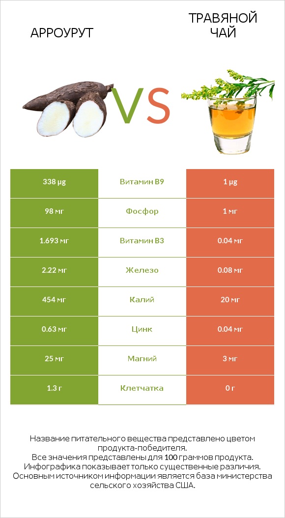 Арроурут vs Травяной чай infographic