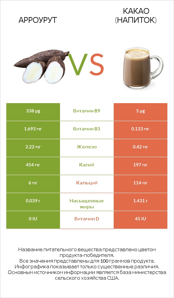 Арроурут vs Какао (напиток) infographic