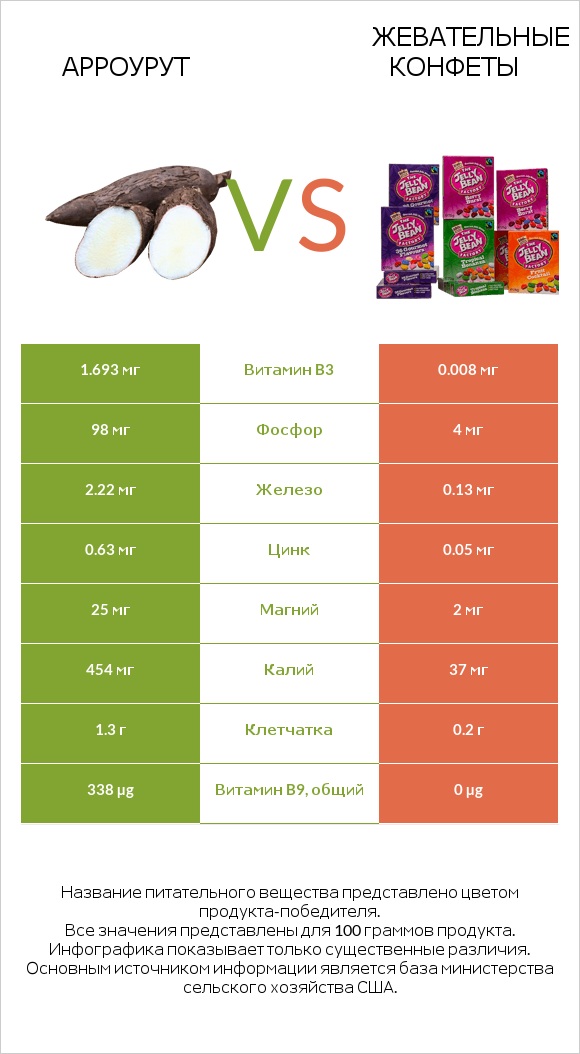 Арроурут vs Жевательные конфеты infographic