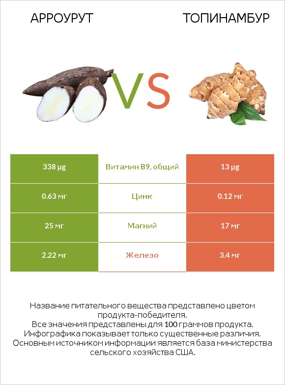 Арроурут vs Топинамбур infographic