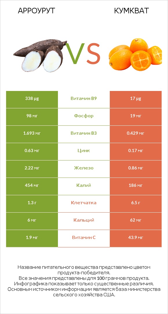 Арроурут vs Кумкват infographic