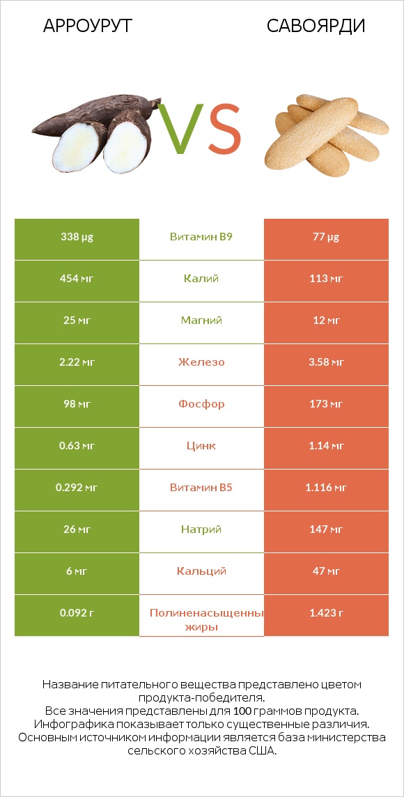 Арроурут vs Савоярди infographic