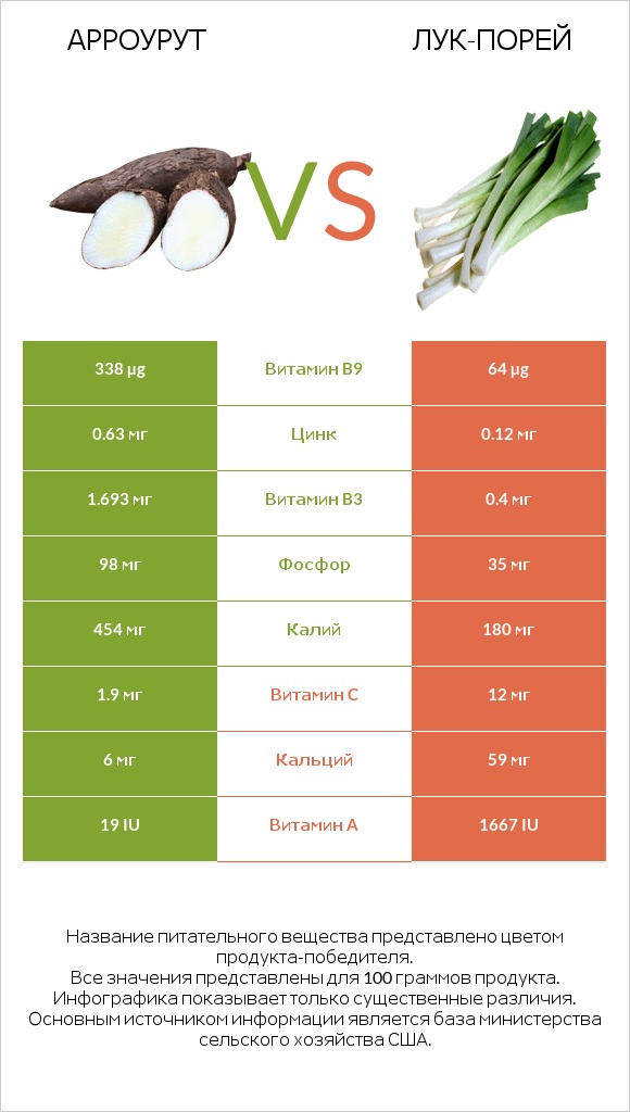 Арроурут vs Лук-порей infographic