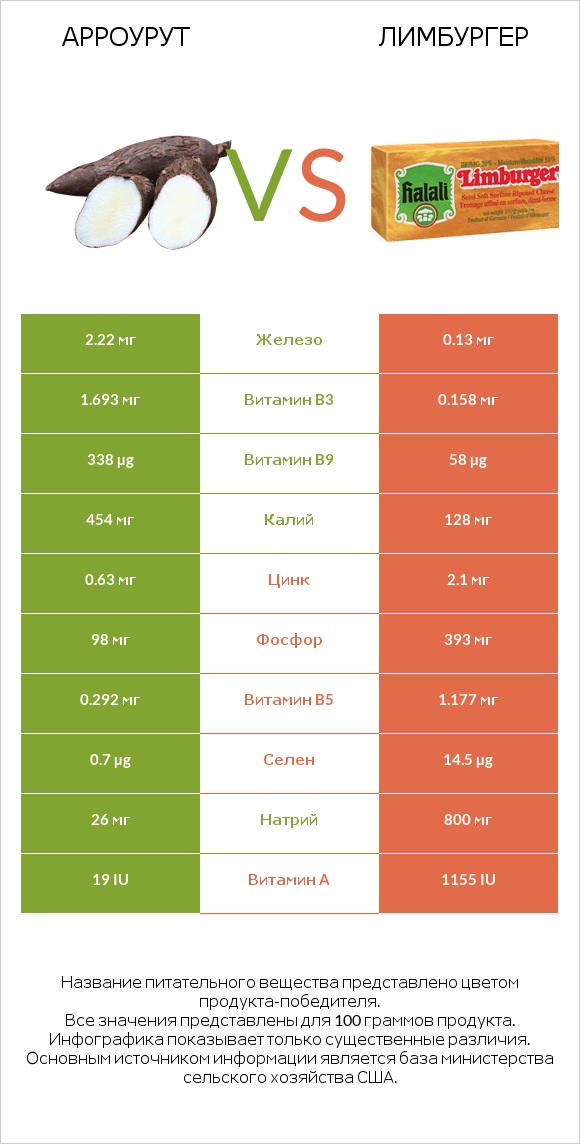 Арроурут vs Лимбургер infographic