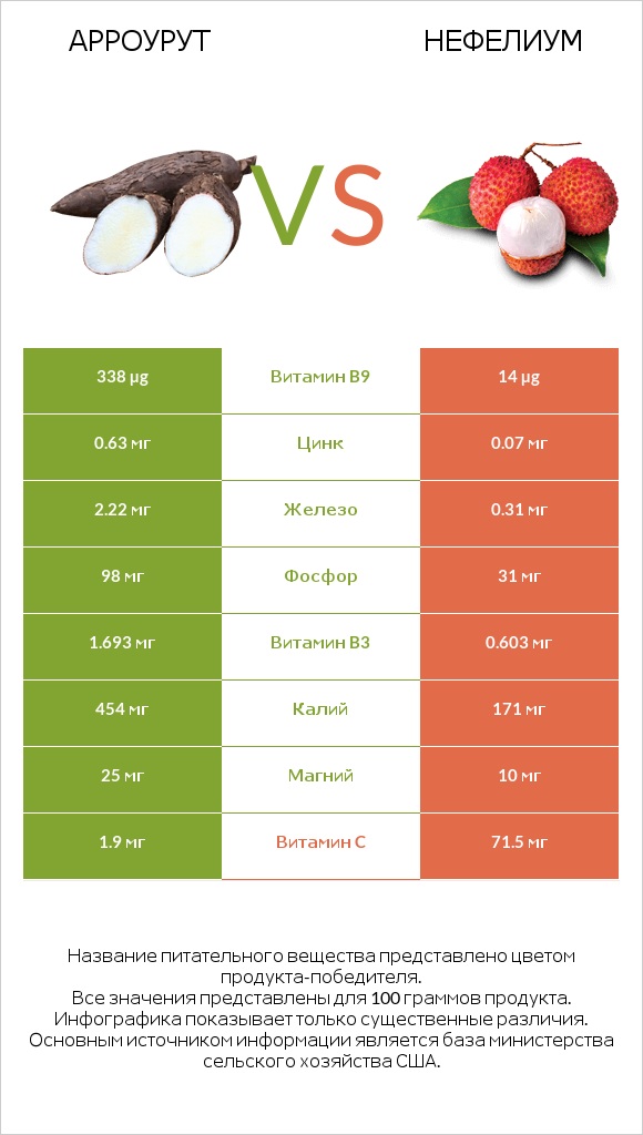 Арроурут vs Нефелиум infographic