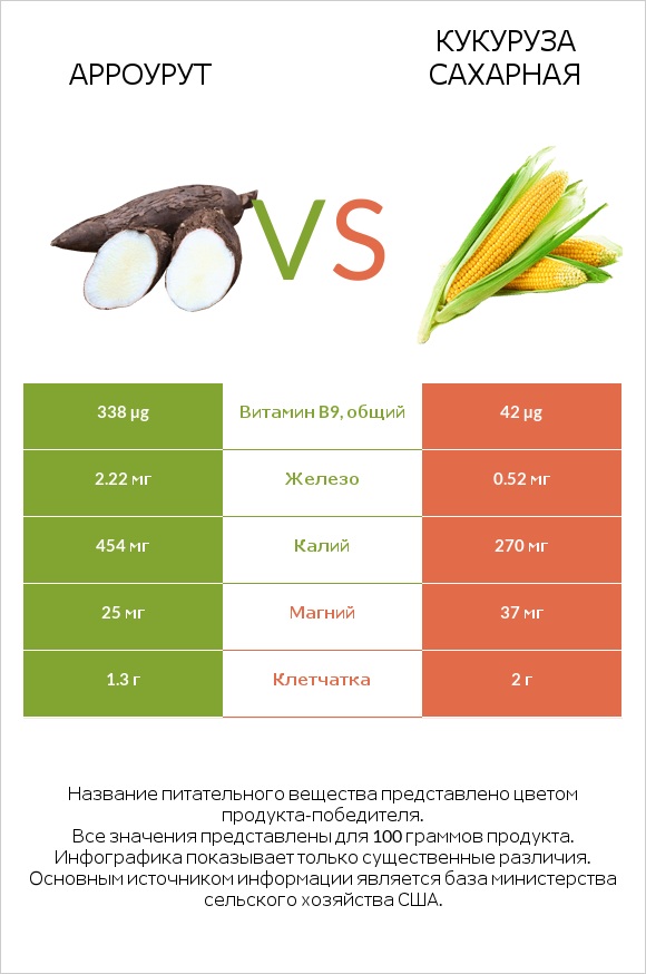 Арроурут vs Кукуруза сахарная infographic