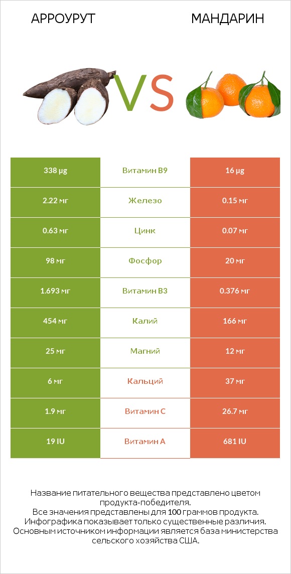 Арроурут vs Mандарин infographic